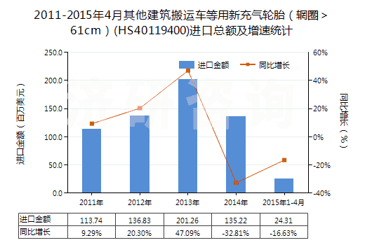 2011-2015年4月其他建筑搬運(yùn)車等用新充氣輪胎（輞圈＞61cm）(HS40119400)進(jìn)口總額及增速統(tǒng)計(jì)